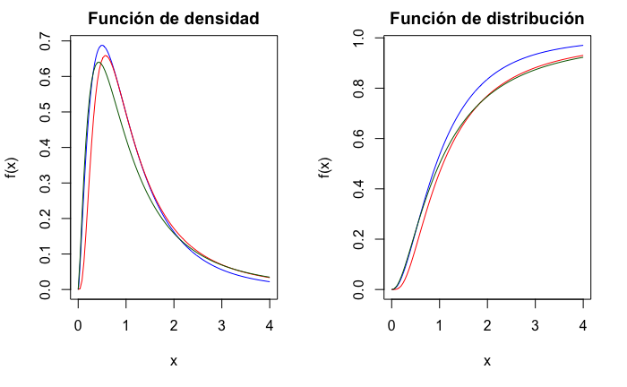Función de densidad y de distribución de variables $F$ de Snedecor, en azul con (5, 10) grados de libertad, en rojo con (10, 5) y en verde con (5, 5).