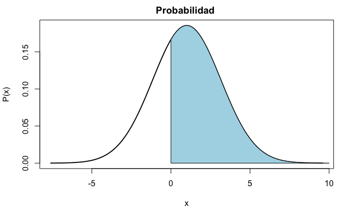 $P(X>0)$ representada como el área bajo la función de densidad de $X$.