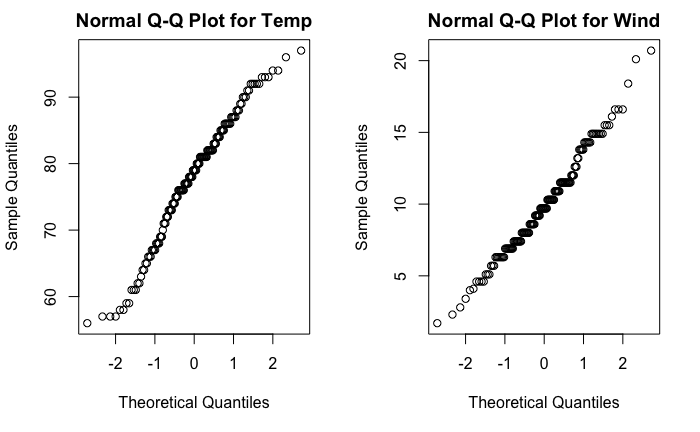 Gráficos Q-Q normales para las variables Temp (izq.) y Wind (dcha.).