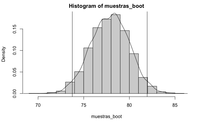 Distribución empírica de la media remuestreada.