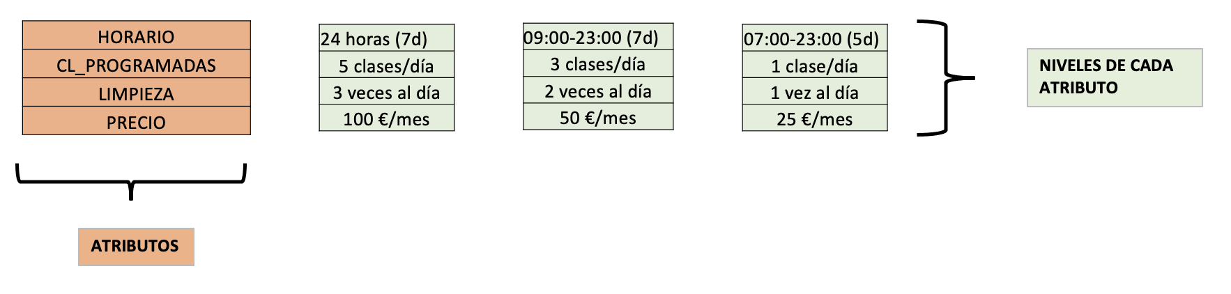 Elección de gimnasio. Atributos: horario, clases programadas, limpieza y precio.