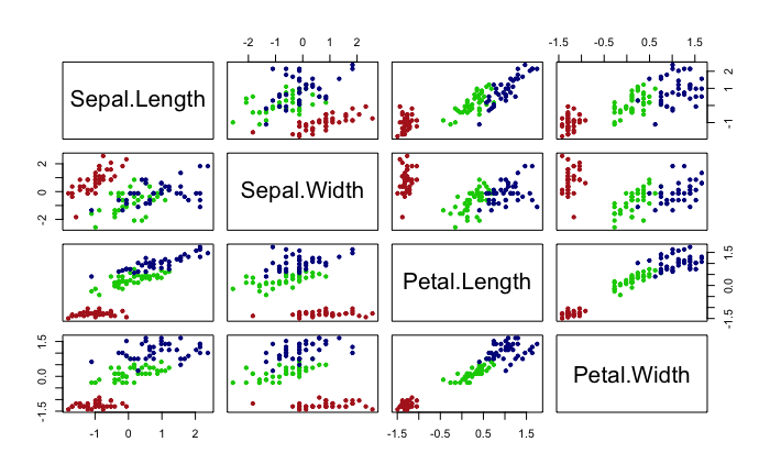 Diagramas bivariantes de dispersión de las variables clasificadoras.