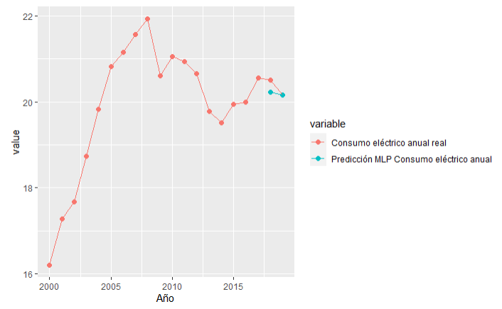 Consumo eléctrico real y predicho en España: 2018 y 2019.