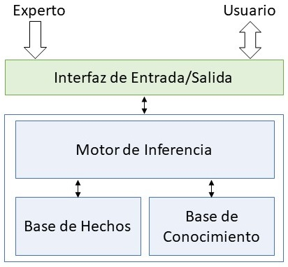 Componentes de un sistema experto.