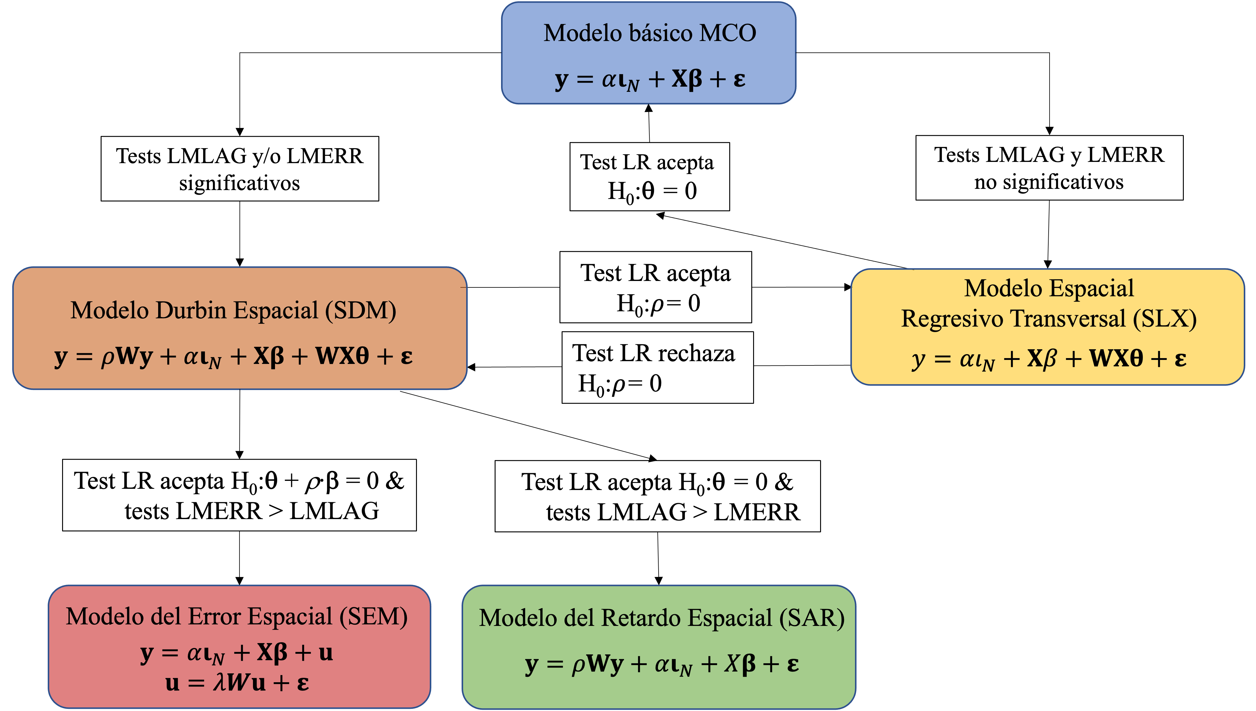 Estrategia de especificación híbrida Elhorst (2010).