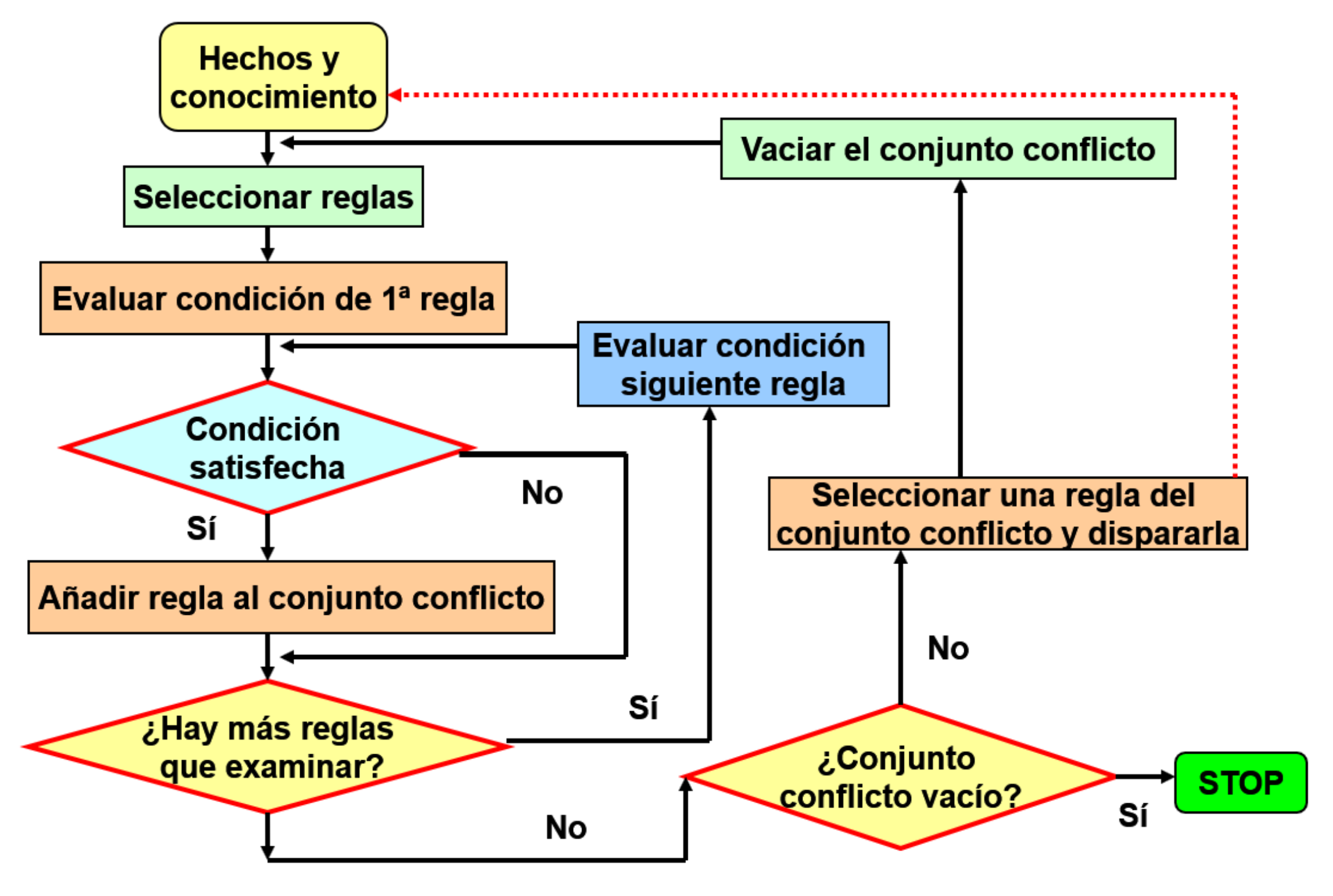 Ciclo de razonamiento hacia delante.