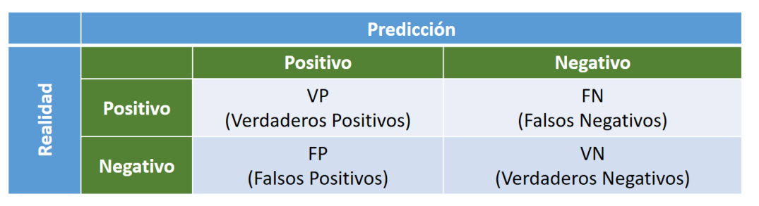 Terminología de una matriz de confusión.