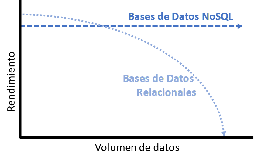 Comparativa de escalabilidad entre bases de datos relacionales y NoSQL. Elaboración propia a partir de Lo (2017).