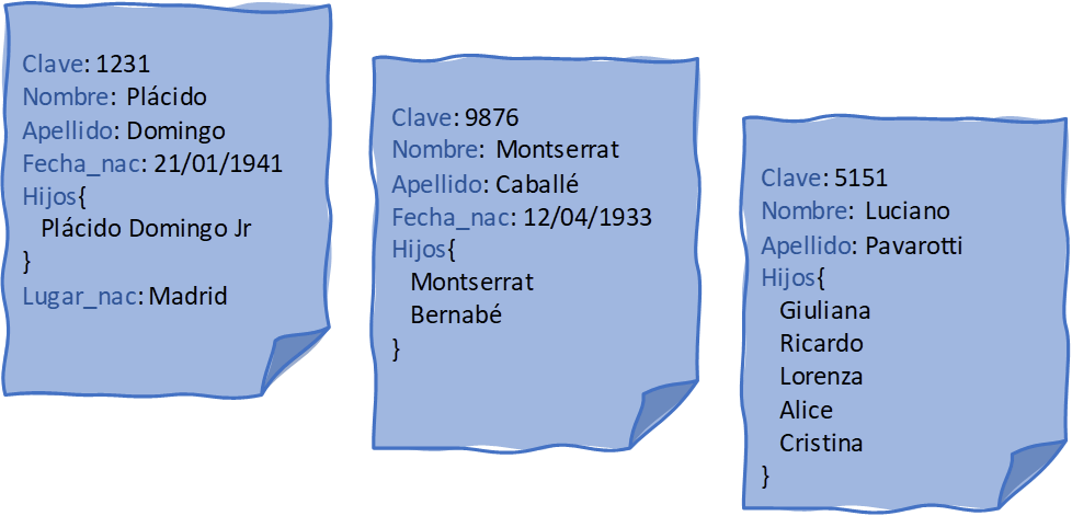 Ejemplo representativo de base de datos NoSQL documental. Elaboración propia a partir de Sánchez (2017).