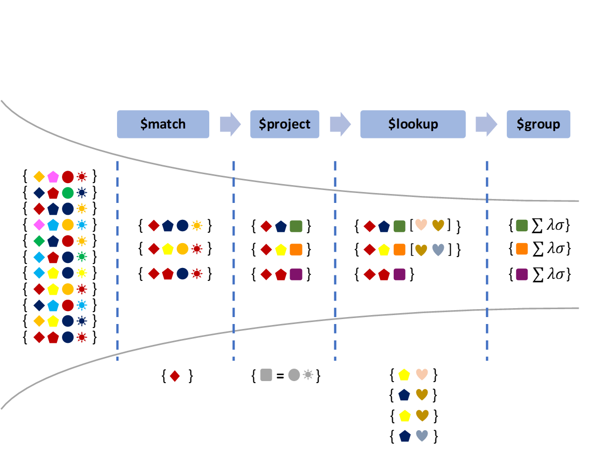 Ejemplo esquemático del $pipeline$ de agregación en MongoDB. Elaboración propia a partir de Morgan (2015).