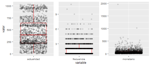 $Box$-$plot$ de las variables RFM.