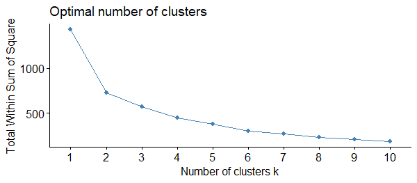 Número óptimo de clústeres (método Elbow).