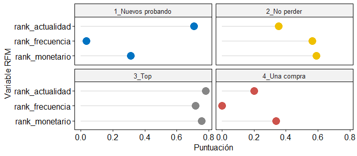 $Lollipop$ de variables RFM.