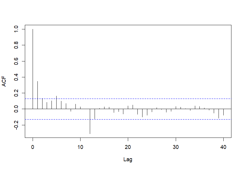 ACF. Función de autocorrelación muestral de $d12dLogIPC$.
