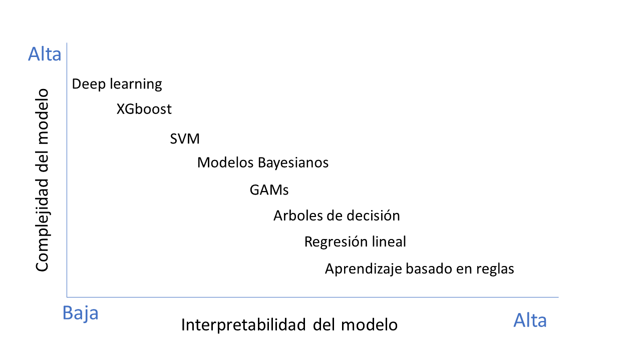 Interpretabilidad $vs.$ exactitud.