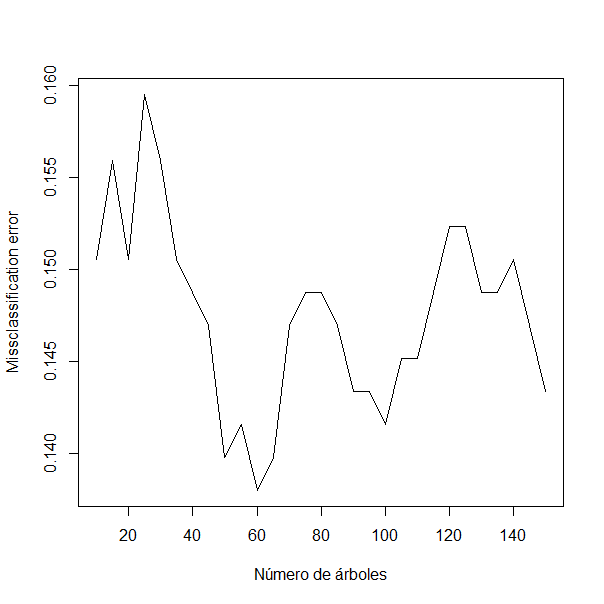 Porcentaje de clasificación errónea $vs.$ número de replicaciones.