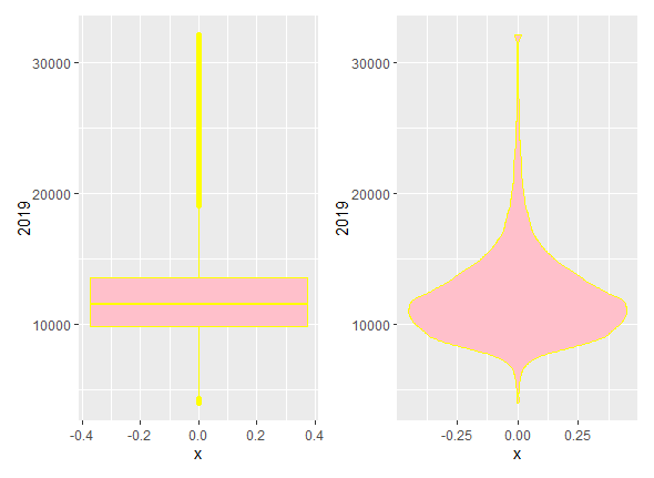 Diagrama de caja y bigotes y diagrama de violín de la renta neta per cápita en 2019.