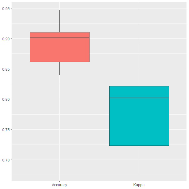 Resultados del modelo GB con ajuste automático obtenidos durante el proceso de validación cruzada.