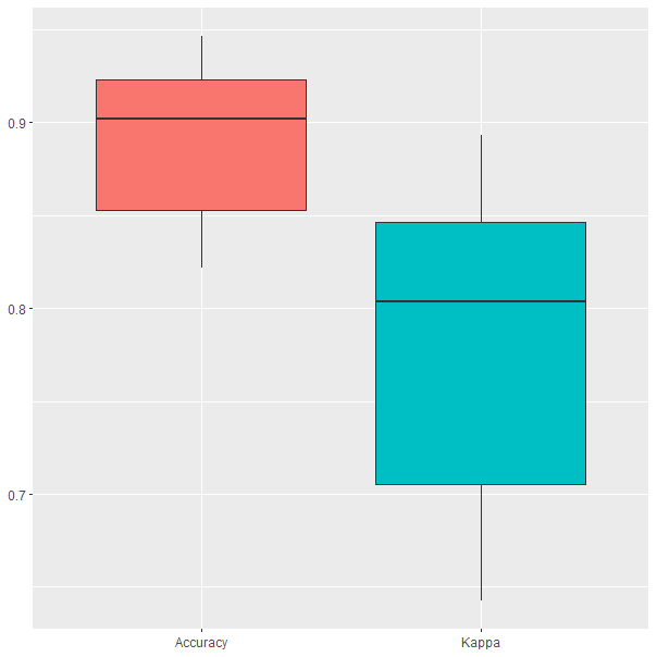 Resultados del modelo durante la validación cruzada.