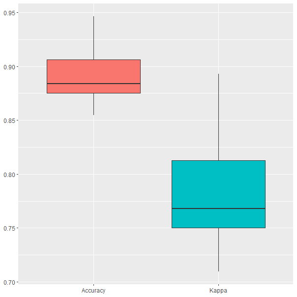 Resultados del modelo durante la validación cruzada.