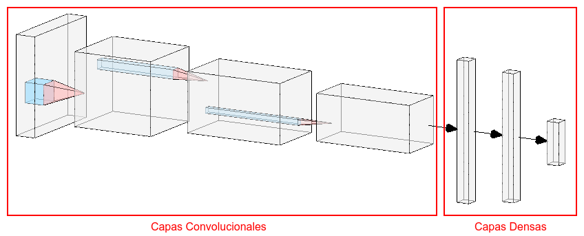 Estructura general de una CNN.