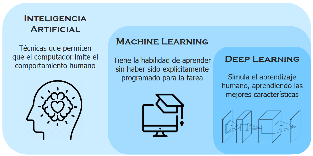 Inteligencia artificial, $machine$ $learning$ y $deep$ $learning$.