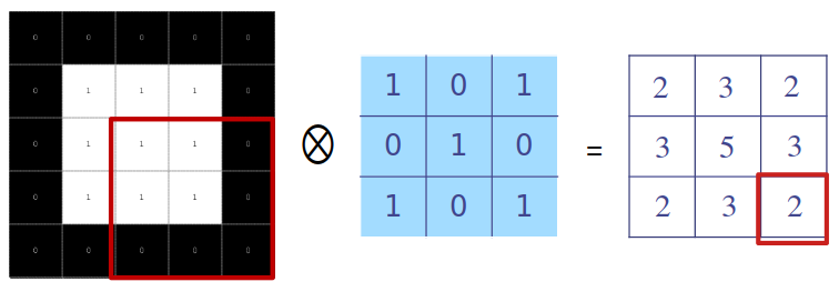 Ejemplo de convolución. De izquierda a derecha: entrada (negro = 0, blanco = 1), filtro y salida.