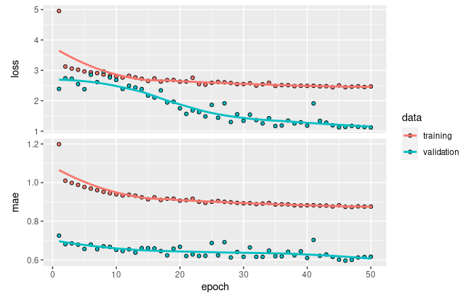 Evolución durante el entrenamiento de la precisión y la pérdida: conjuntos de entrenamiento y validación.