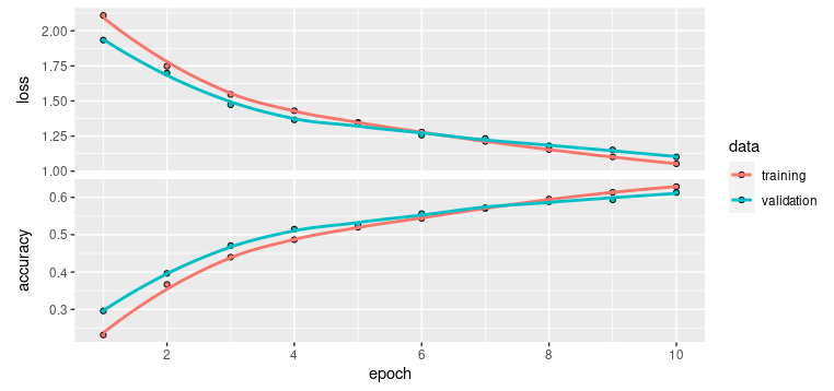 Evolución durante el entrenamiento de la precisión y la pérdida: conjuntos de entrenamiento y validación.