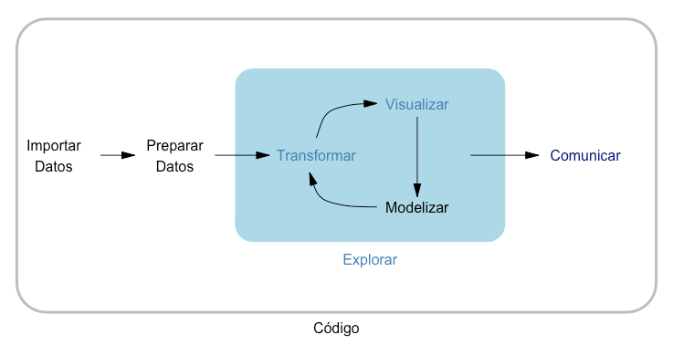 Flujo de trabajo en ciencia de datos propuesto por el $tidyverse$. Fuente: Wickham and Grolemund (2016).