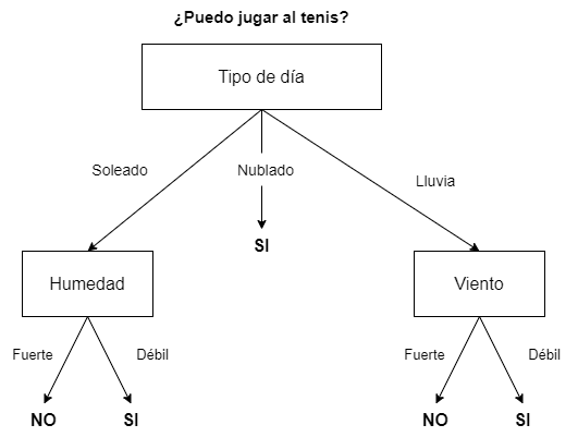 Ejemplo de árbol de decisión.