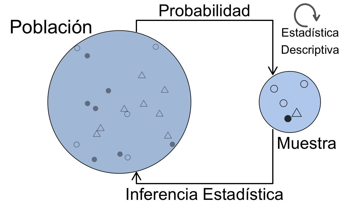 La esencia de los métodos estadísticos.