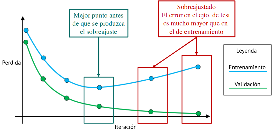 Selección del modelo antes del sobreajuste.