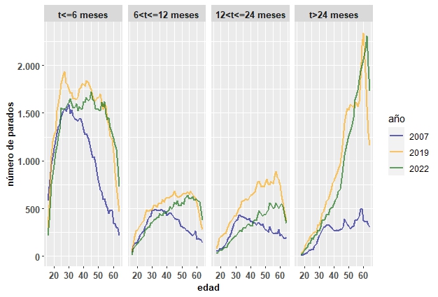 Distribución del paro medio anual por edad y tiempo de búsqueda de empleo.