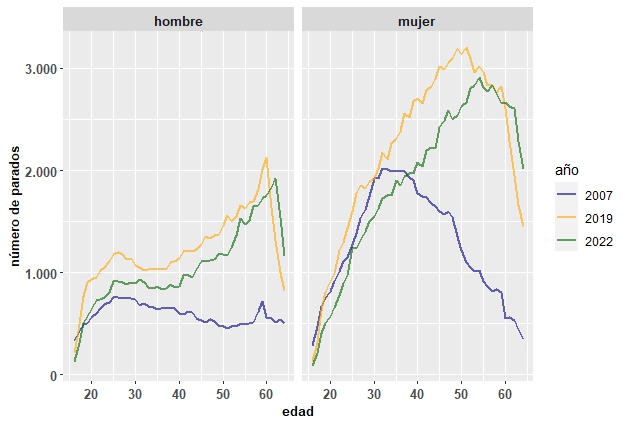 Distribución del paro medio anual por edad y sexo (2007, 2019 y 2022).