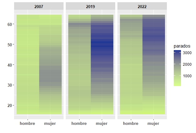 Paro medio anual según edad y sexo en 2007, 2019 y 2022.