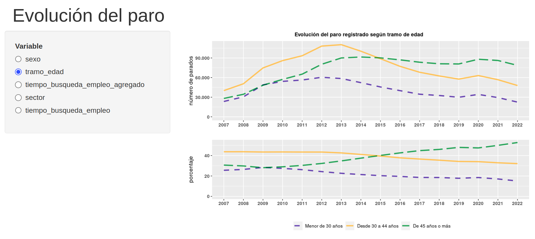 Mi primer Shiny: evolución del paro regisrado en Castilla-La Mancha (España) por tramos de edad (sidebarPanel en la izquierda, por defecto).