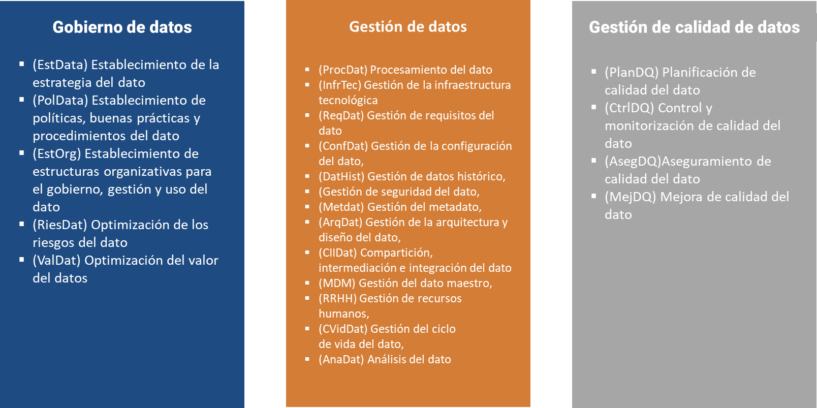 Modelo de referencia de procesos de MAMD. DM: gestión del dato; DQM: gestión de calidad del dato; DG: gobierno del dato.