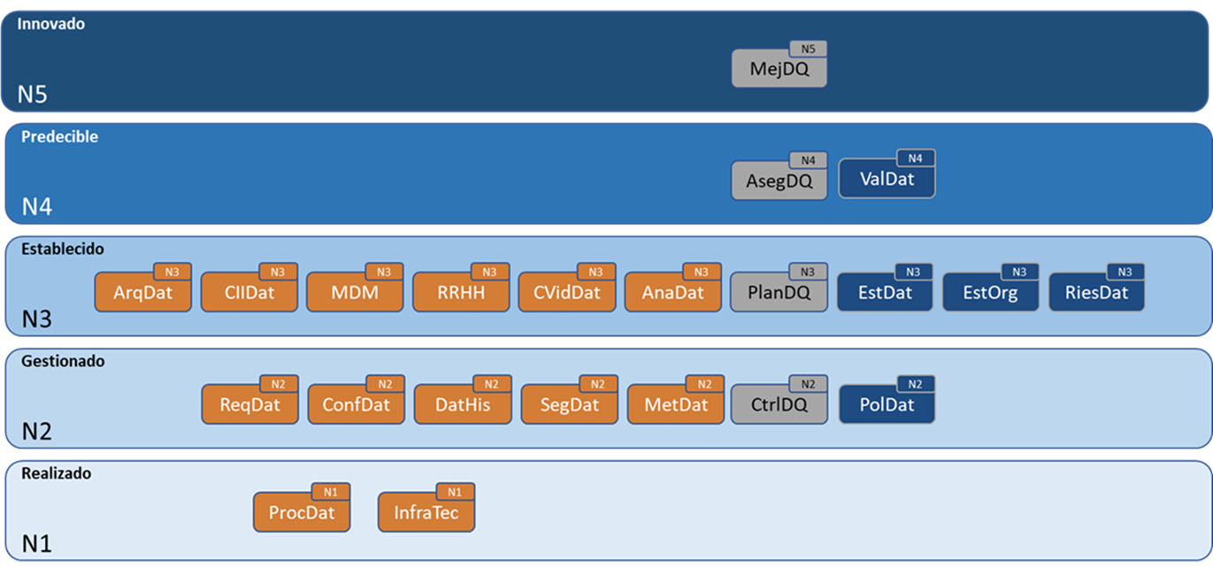 Modelo de madurez organizacional de MAMD; N: nivel;  DM: gestión del dato; DQM: gestión de calidad del dato; DG: gobierno del dato.