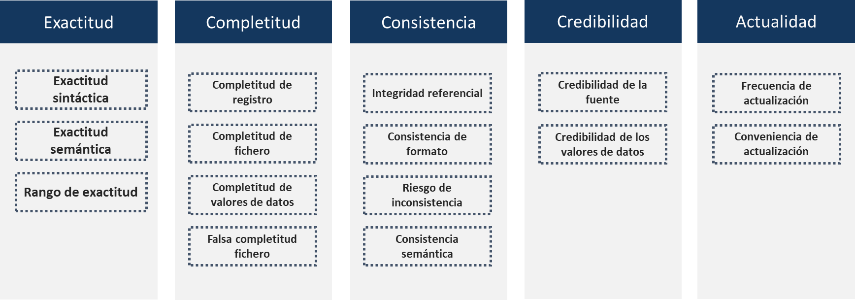 Algunas propiedades de las características inherentes de calidad del dato.