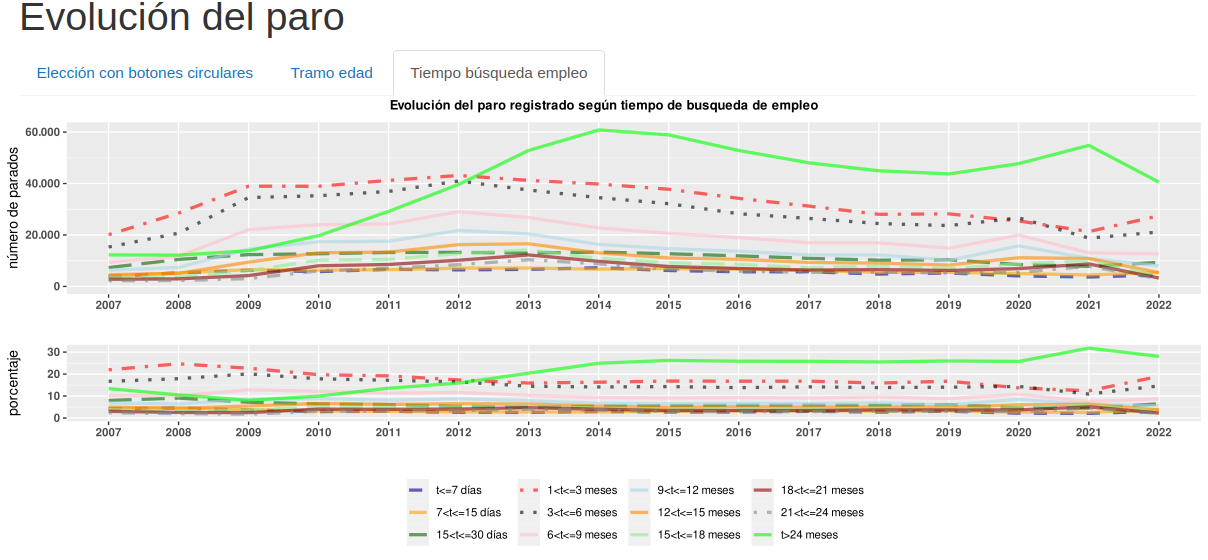 Aplicación Shiny con varias pestañas: evolución del paro regisrado en Castilla-La Mancha (España) por tiempo de búsqueda de empleo.