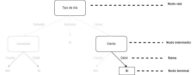 Ejemplo de formación de árbol de decisión.