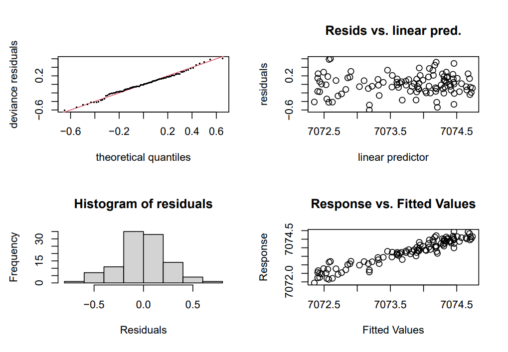 Gráficos de residuos obtenidos con $gam.check().$ 