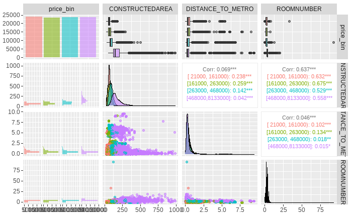 Distribuciones y correlaciones cruzadas algunas variables de $Madrid$-$Sale$-$red$.