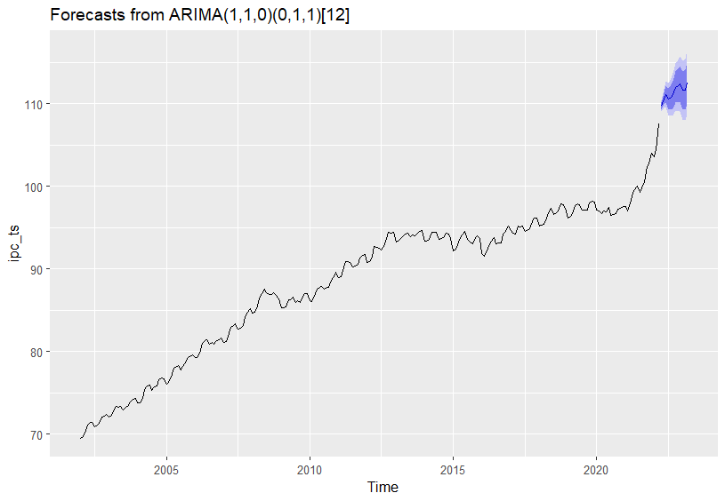 Predicciones con el modelo ARIMA(1, 1, 0)(0, 1, 1) estimado.