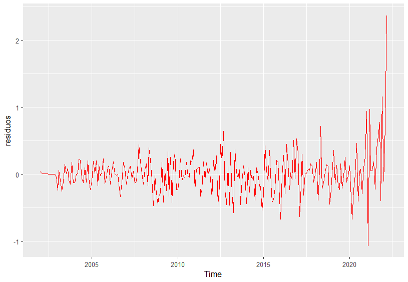 Gráfico de los residuos.