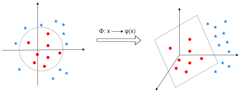 Izquierda: las dos clases en el espacio original (2-D). Derecha: las dos clases en el espacio de sobredimensionado (3-D).