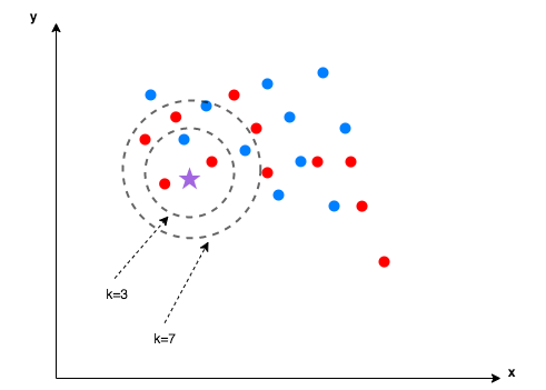 Ejemplo de $k$-vecinos más próximos.