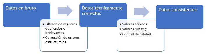 Flujo del proceso de limpieza de datos.