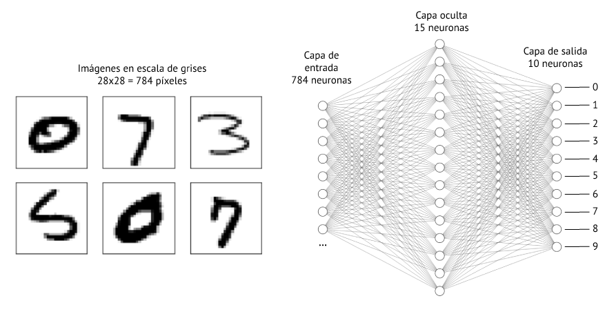 MLP para reconocimiento de dígitos manuscritos.